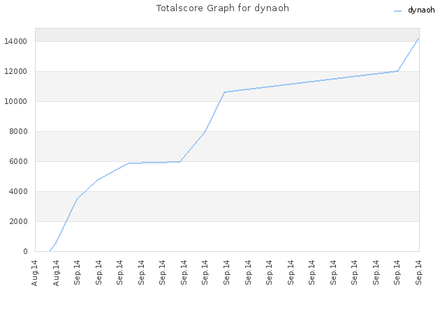 Totalscore Graph for dynaoh