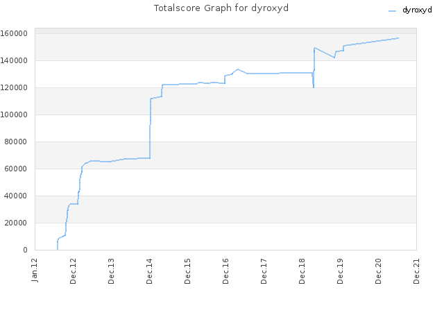 Totalscore Graph for dyroxyd