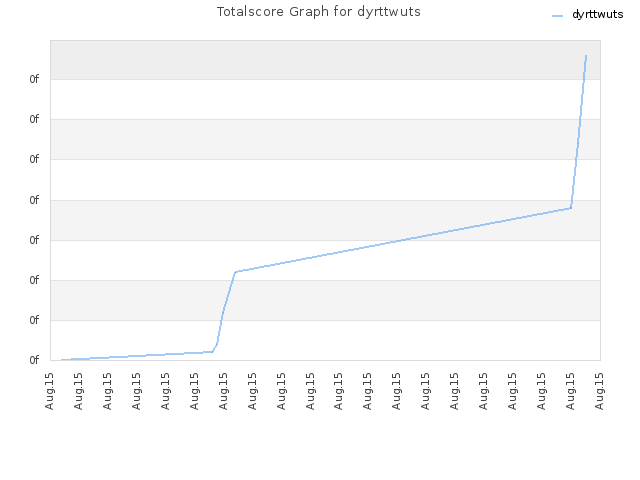 Totalscore Graph for dyrttwuts