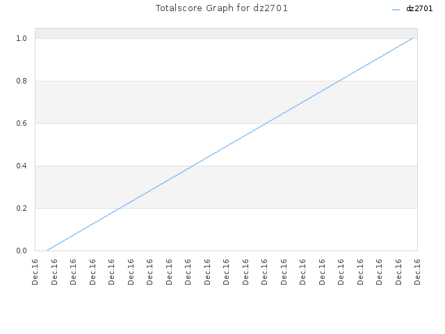 Totalscore Graph for dz2701