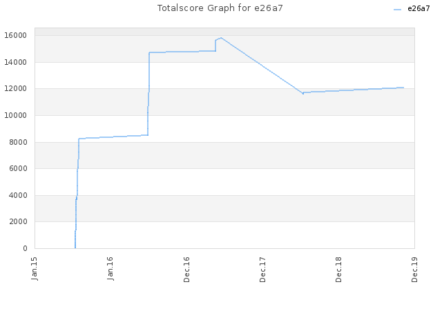 Totalscore Graph for e26a7