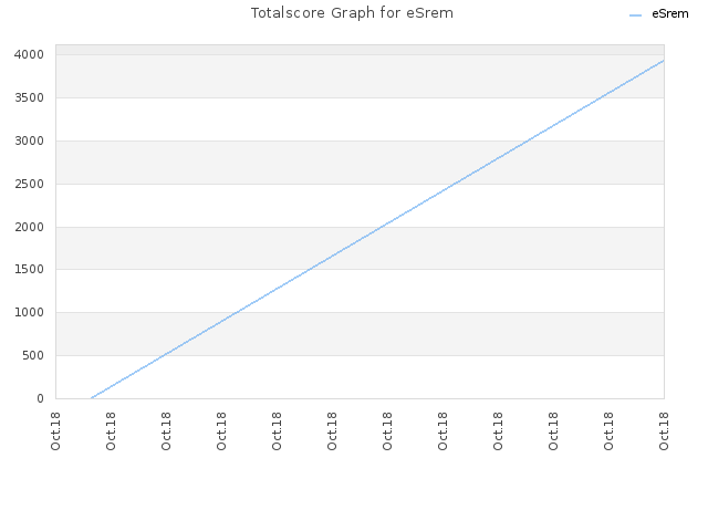 Totalscore Graph for eSrem
