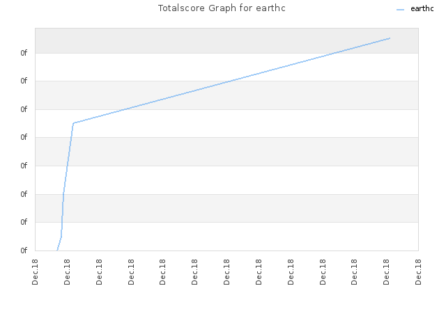 Totalscore Graph for earthc