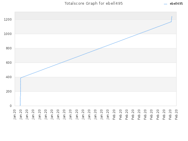 Totalscore Graph for ebell495
