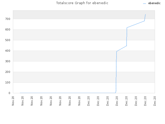 Totalscore Graph for ebenedic