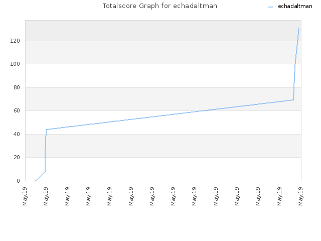Totalscore Graph for echadaltman