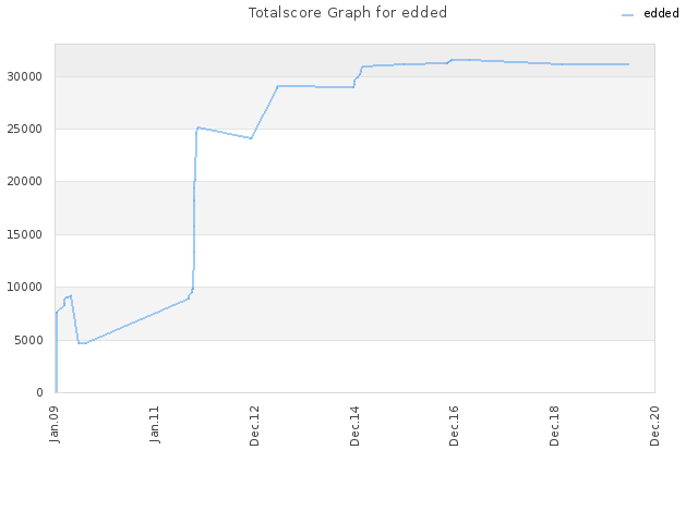 Totalscore Graph for edded