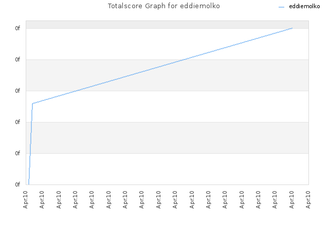 Totalscore Graph for eddiemolko