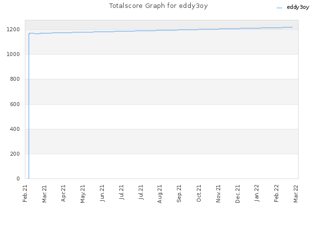 Totalscore Graph for eddy3oy