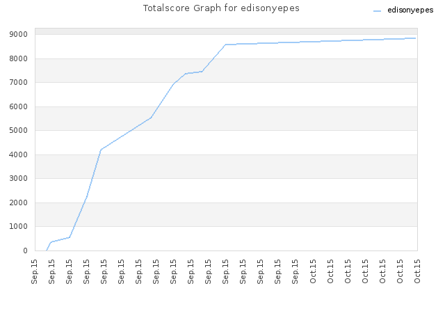 Totalscore Graph for edisonyepes