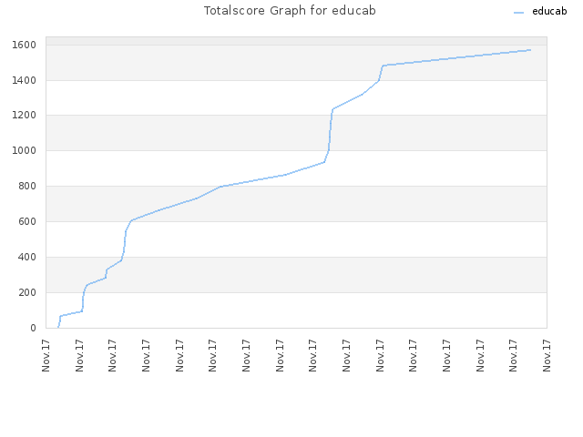 Totalscore Graph for educab