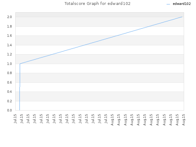 Totalscore Graph for edward102