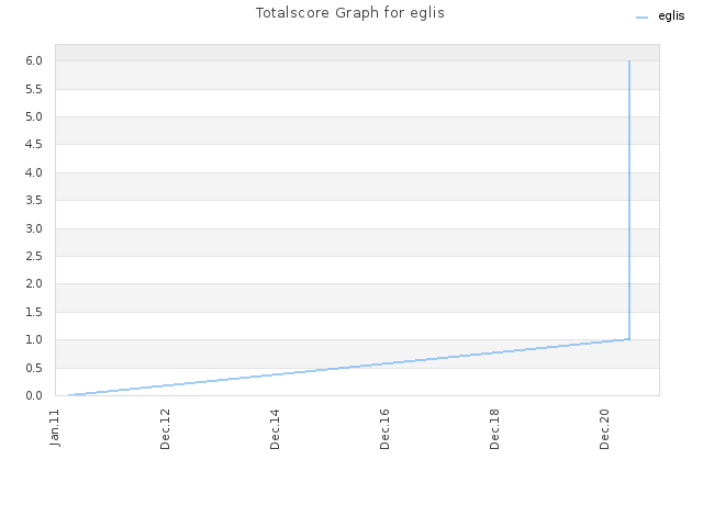 Totalscore Graph for eglis