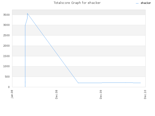 Totalscore Graph for ehacker