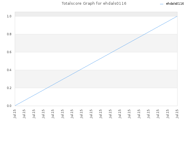 Totalscore Graph for ehdals0116