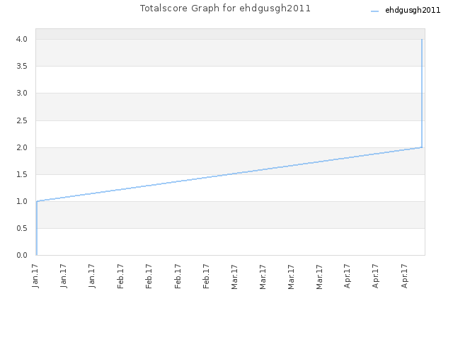 Totalscore Graph for ehdgusgh2011