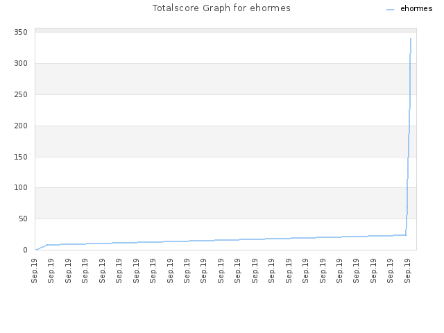 Totalscore Graph for ehormes