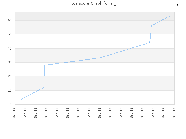 Totalscore Graph for ej_