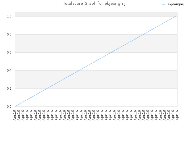 Totalscore Graph for ekjeongmj