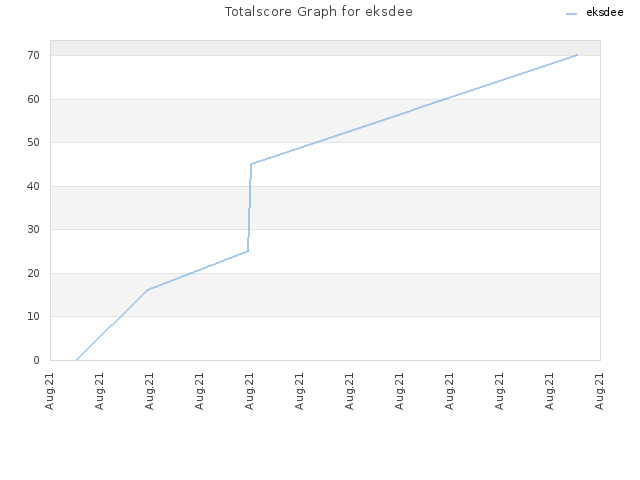 Totalscore Graph for eksdee
