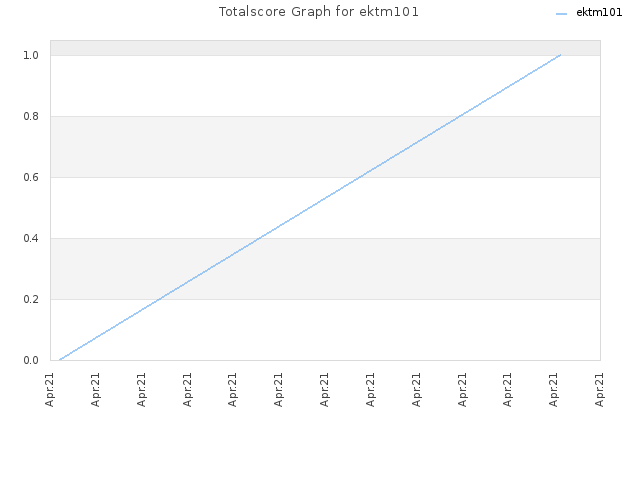 Totalscore Graph for ektm101