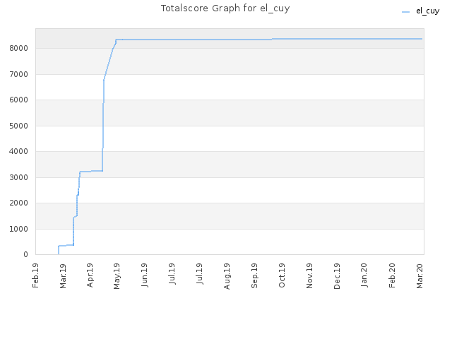 Totalscore Graph for el_cuy