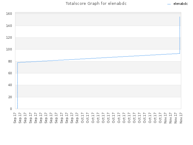 Totalscore Graph for elenabdc