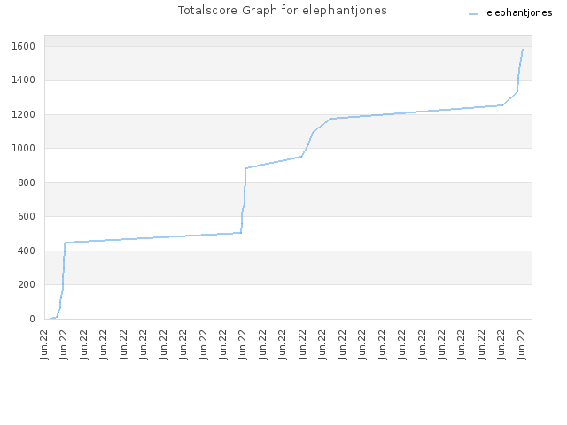 Totalscore Graph for elephantjones