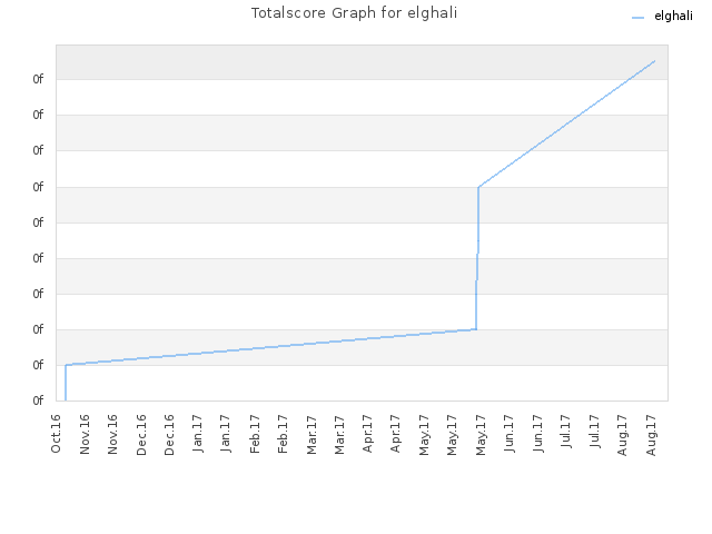 Totalscore Graph for elghali
