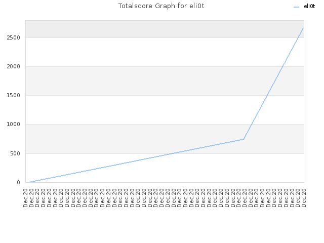 Totalscore Graph for eli0t