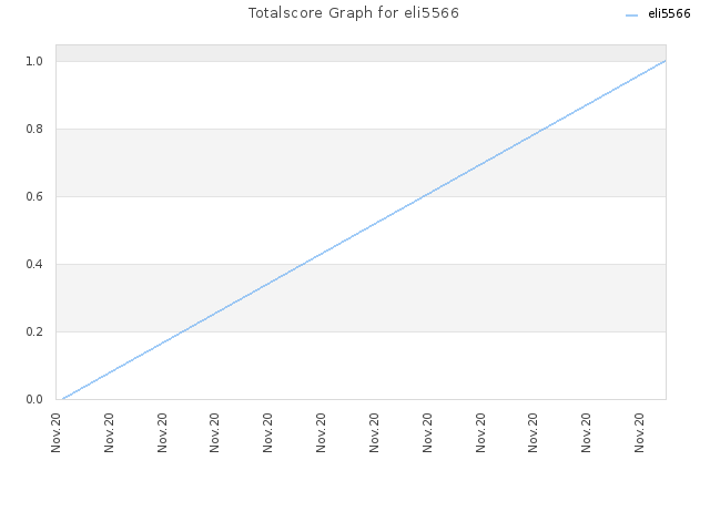 Totalscore Graph for eli5566
