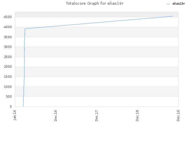 Totalscore Graph for elias19r