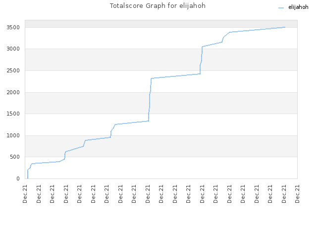 Totalscore Graph for elijahoh