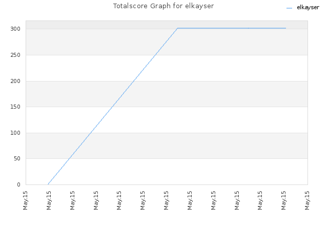 Totalscore Graph for elkayser
