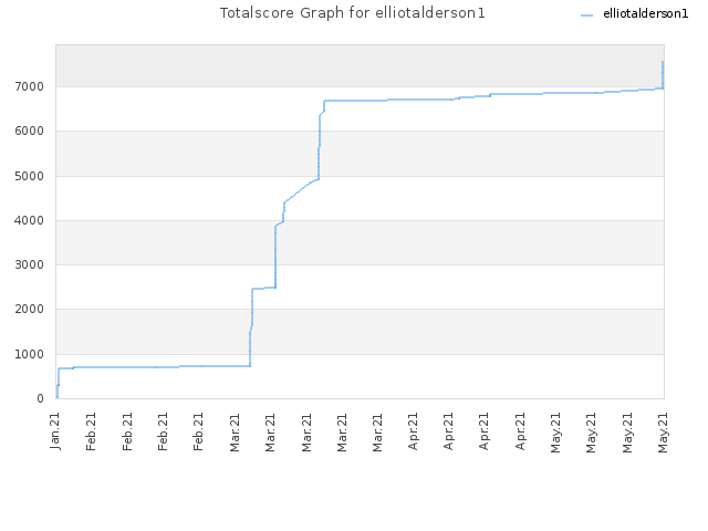 Totalscore Graph for elliotalderson1