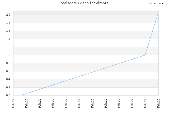 Totalscore Graph for elmotel