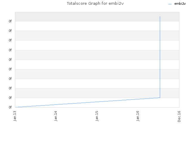 Totalscore Graph for embi2v