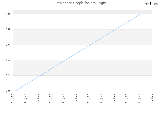 Totalscore Graph for emilingm