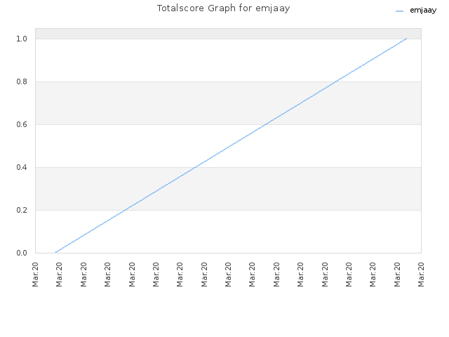 Totalscore Graph for emjaay