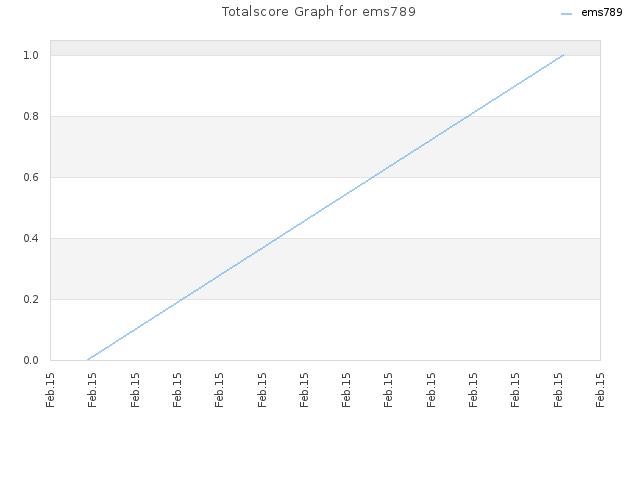 Totalscore Graph for ems789