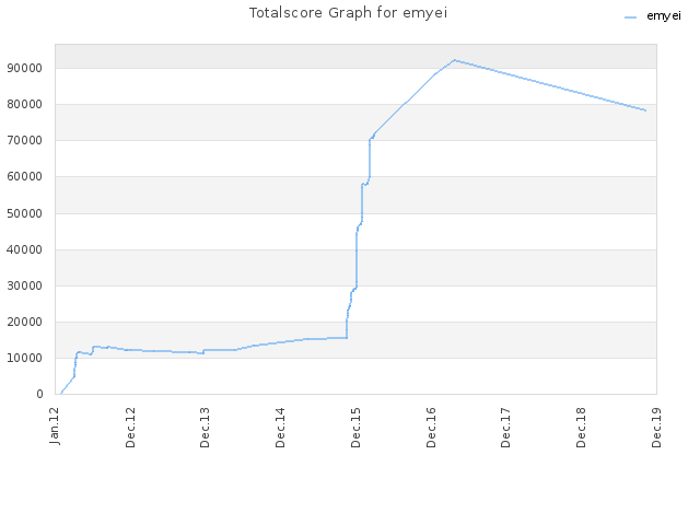 Totalscore Graph for emyei