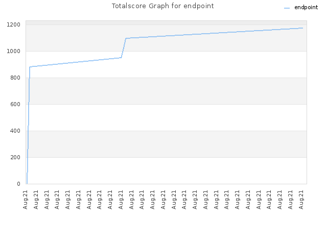 Totalscore Graph for endpoint