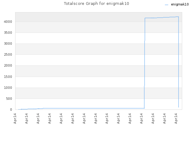 Totalscore Graph for enigmak10