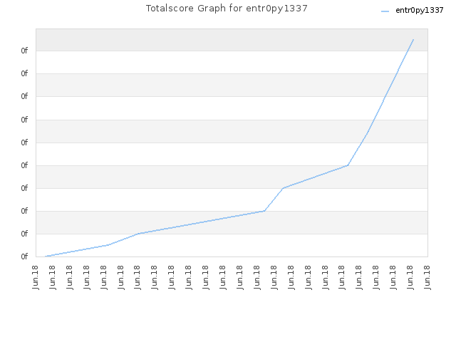 Totalscore Graph for entr0py1337