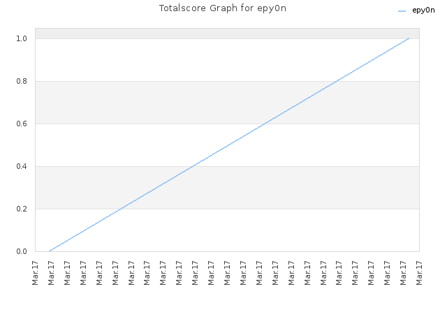 Totalscore Graph for epy0n