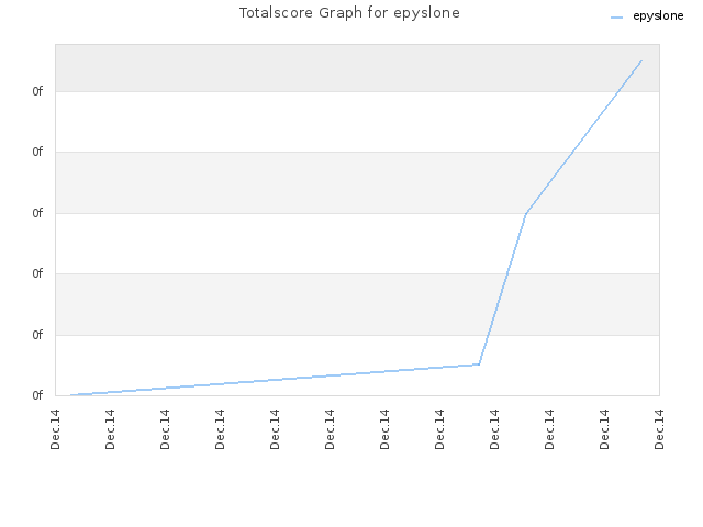 Totalscore Graph for epyslone