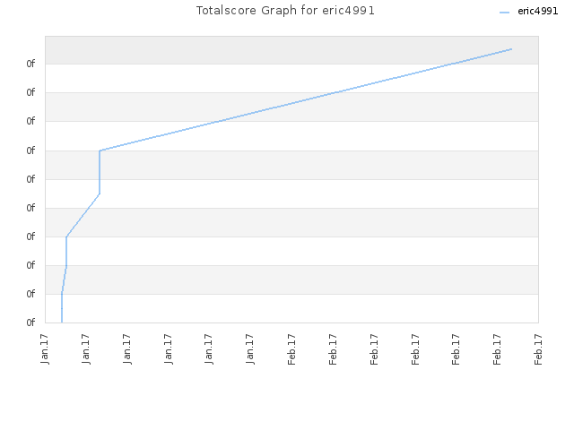 Totalscore Graph for eric4991