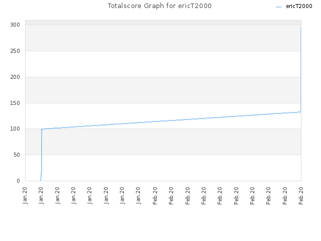 Totalscore Graph for ericT2000