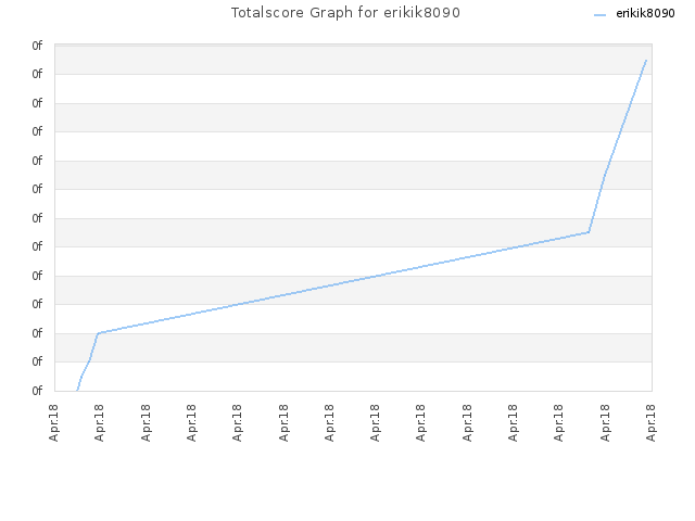 Totalscore Graph for erikik8090