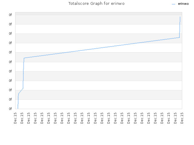 Totalscore Graph for erinwo